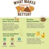 Perfect Poop Digestion & General Health Supplement for Dogs: Fiber, Prebiotics, Probiotics & Enzymes Relieves Digestive Conditions, Optimizes Stool, and Improves Health (Cheddar Cheese, 30.0) - Image 4