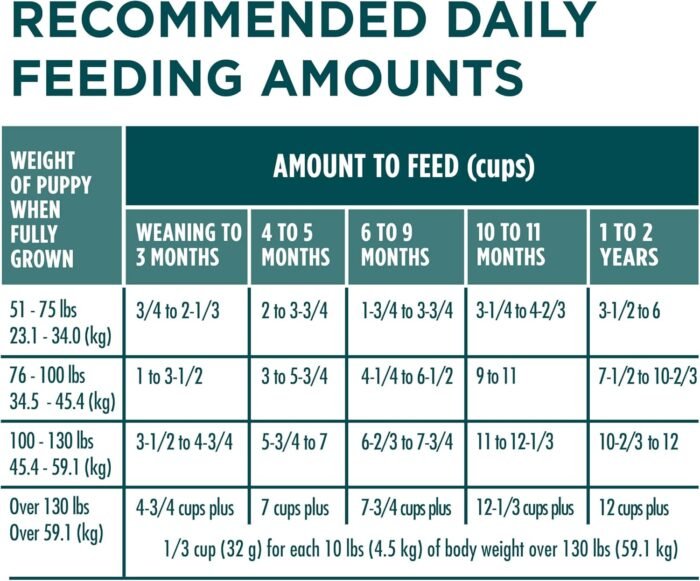 Purina ONE Plus Large Breed Puppy Food Dry Formula - 40 Lb. Bag.