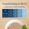 Blue Buffalo Basics Adult Small Breed Grain-Free Wet Dog Food for Skin & Stomach Care, Limited Ingredient Diet, Lamb Recipe, 3.5-oz. Cups (12 Count)