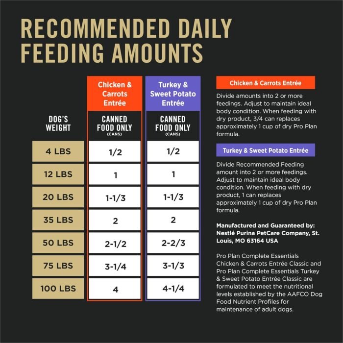 Purina Pro Plan Wet Dog Food Grain Free Complete Essentials Variety Pack, Chicken and Carrots and Turkey and Sweet Potato Entrees - (Pack of 12) 13 oz. Cans